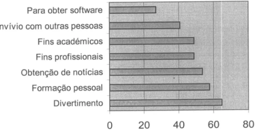 Figura  3  -  Finalidade  com  que  se  utiliza ainternet