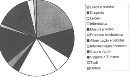 Figura  4  -  Business  to  Consumer  -  Pesos  das diferentes  categorias Fonte: Hortinha,  Joaquim  (2001)-  e-marketing.