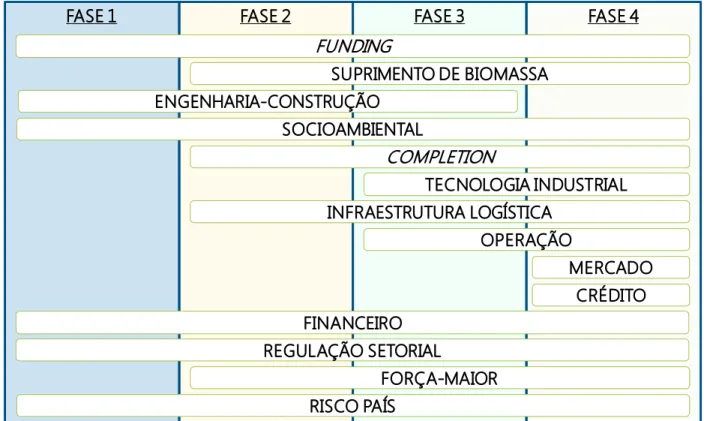 Figura 13: Fases de Vulnerabilidade do Fluxo de Caixa do Projeto por Categoria de Risco  Fonte: Elaboração do autor