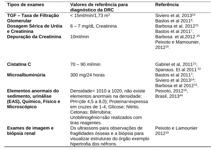 Tabela 1. Principais marcadores para diagnóstico patológico da insuficiência renal  crônica