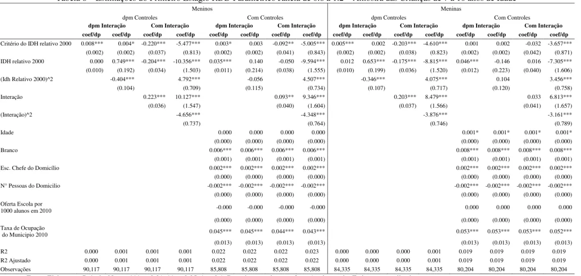 Tabela 8  – Estimações do Primeiro Estágio RDD Paramétrico Janela de 0.8 a 1.2 – Amostra das Crianças de 7 a 10 anos de Idade 