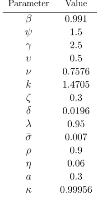 Table 1: Calibration Parameter Value β 0.991 ψ 1.5 γ 2.5 υ 0.5 ν 0.7576 k 1.4705 ζ 0.3 δ 0.0196 λ 0.95 ¯σ 0.007 ρ 0.9 η 0.06 a 0.3 κ 0.99956 3.2 Solution method