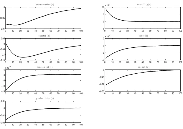Figure 2: Impulse Response Functions to a negative productivity shock combined with a volatility shock in the model with GDA preferences expressed as deviation from stochastic steady state.