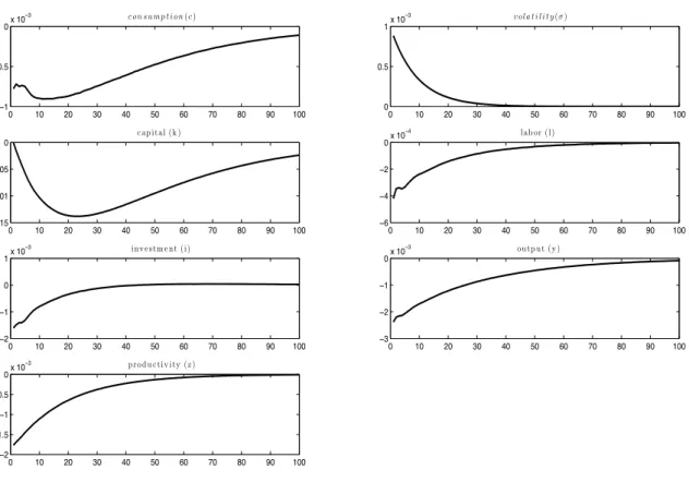 Figure 3: Impulse Response Functions to a negative productivity shock combined with a volatility shock minus Impulse Response Functions to a productivity shock alone.