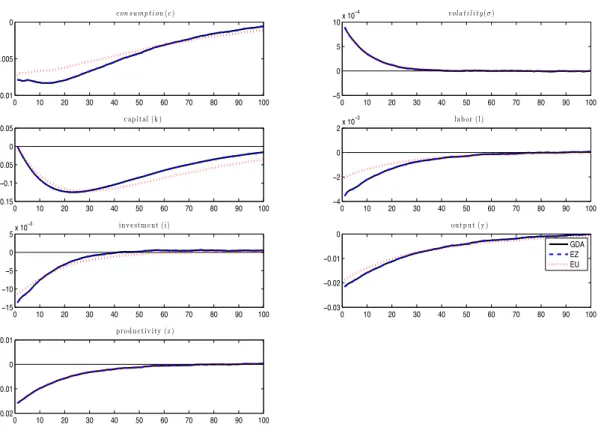 Figure 5: Impulse Response Functions to both shocks: In the solid line, we have the IRF for the model with GDA (a = 0.3), in the dashed line, the IRF for the Epstein-Zin-Weil model (a = 1) and, in the dotted line, the IRF for the model with expected utilit