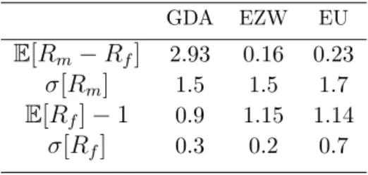 Table 2: Asset Pricing Implications GDA EZW EU E [R m − R f ] 2.93 0.16 0.23 σ[R m ] 1.5 1.5 1.7 E [R f ] − 1 0.9 1.15 1.14 σ[R f ] 0.3 0.2 0.7 models.