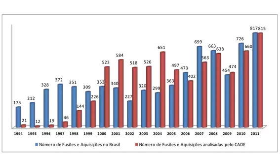 Gráfico 1 – Aumento do enforcement do CADE (Jan/2004 – Dez/2011) 