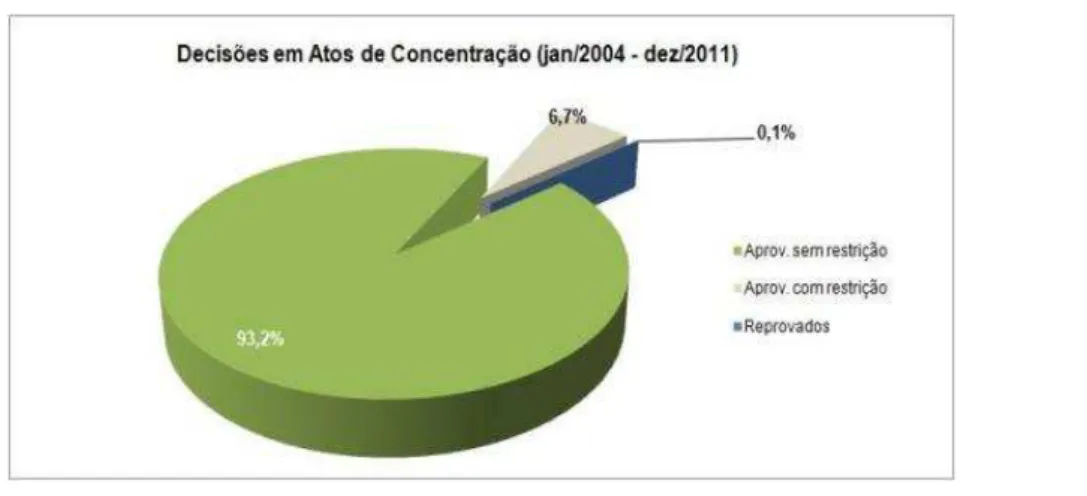 Gráfico 2 - Decisões do CADE em Atos de Concentração (Jan/2004 – dez – 2011)  Fonte: Site oficial do Conselho Administrativo de Defesa da Concorrência 