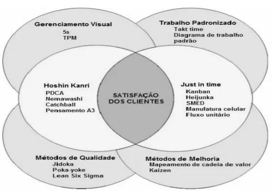 Figura 3 -  Modelo conceitual das ferramentas e princípios Lean. 