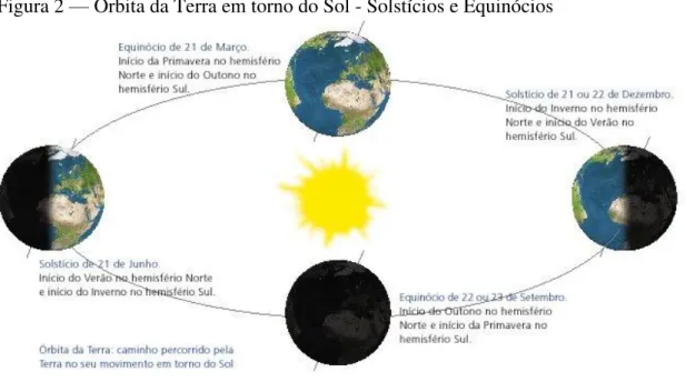 Figura 2 — Órbita da Terra em torno do Sol - Solstícios e Equinócios 