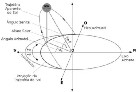 Figura 3 — Ângulos da radiação solar 