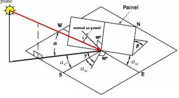 Figura 4 — Ilustração da orientação de uma superfície inclinada em relação ao mesmo  plano 