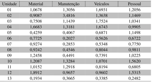 Tabela 2  –  Indicadores normalizados inputs 