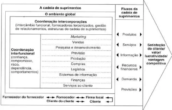 Figura 2 - Um modelo do gerenciamento da cadeia de suprimentos. 