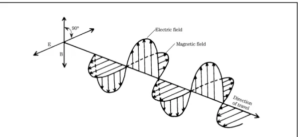 Figura 6 - Onda Eletromagnética. 