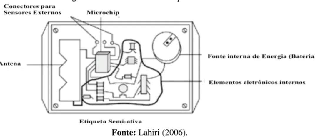 Figura 11 - Estrutura de um etiqueta semi-ativa. 