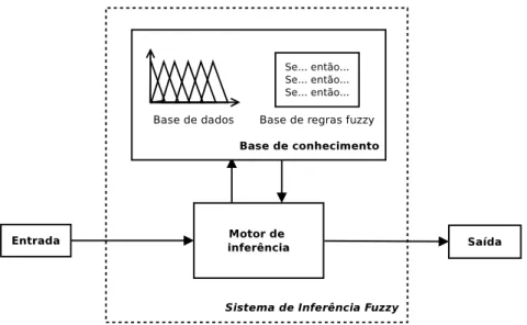 Figura 2.1: Sistema de inferência fuzzy (SIF).