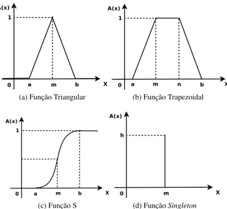 Figura 2.2: Representação gráfica de funções de pertinência.