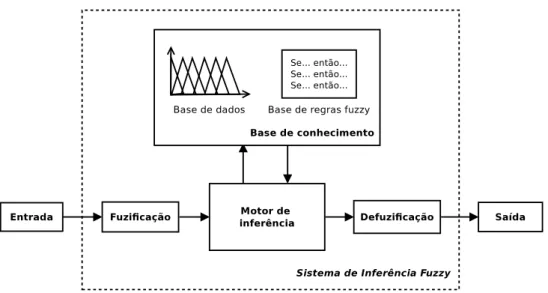 Figura 2.4: Sistema de inferência fuzzy com entradas e saídas numéricas.