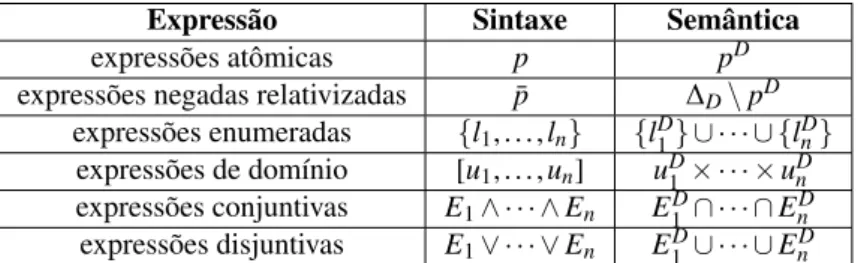Tabela 3.3: Sintaxe e semântica de expressões de tipos de dados.