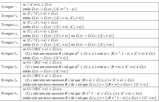 Tabela 3.7: Regras de expansão para fuzzy ALC extraídas de (STRACCIA, 2001).