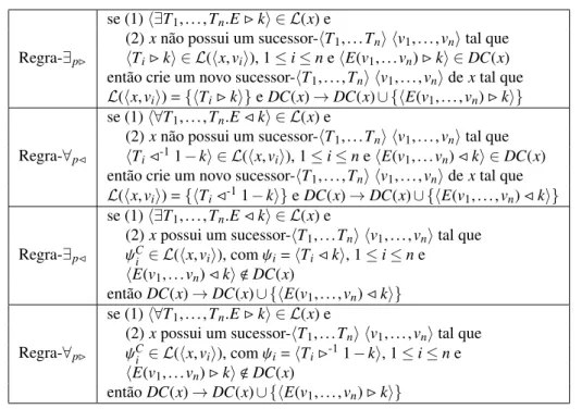 Tabela 3.9: Regras-G para tratar expressões de tipos de dados fuzzy (WANG; MA, 2008; WANG et al., 2008).