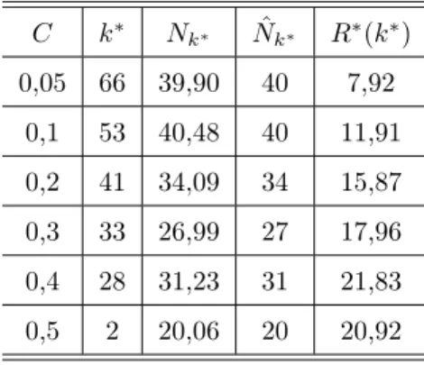 Tabela 5.1: λ = 20 e M = 1 C k ∗ N k ∗ Nˆ k ∗ R ∗ ( k ∗ ) 0,05 66 39,90 40 7,92 0,1 53 40,48 40 11,91 0,2 41 34,09 34 15,87 0,3 33 26,99 27 17,96 0,4 28 31,23 31 21,83 0,5 2 20,06 20 20,92 0 20 40 60 8001020304050Lambda=20 e M=1 Número de Observações
