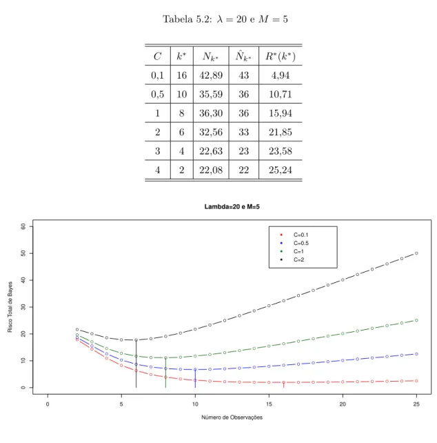 Tabela 5.2: λ = 20 e M = 5 C k ∗ N k ∗ Nˆ k ∗ R ∗ ( k ∗ ) 0,1 16 42,89 43 4,94 0,5 10 35,59 36 10,71 1 8 36,30 36 15,94 2 6 32,56 33 21,85 3 4 22,63 23 23,58 4 2 22,08 22 25,24 0 5 10 15 20 250102030405060Lambda=20 e M=5 Número de Observações