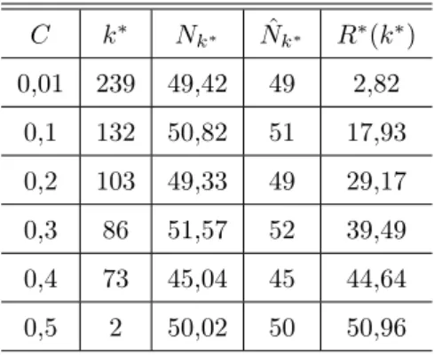 Tabela A.4: λ = 50, M = 1 C k ∗ N k ∗ Nˆ k ∗ R ∗ ( k ∗ ) 0,01 239 49,42 49 2,82 0,1 132 50,82 51 17,93 0,2 103 49,33 49 29,17 0,3 86 51,57 52 39,49 0,4 73 45,04 45 44,64 0,5 2 50,02 50 50,96 0 50 100 150 200 250050100150Lambda=50 e M=1 Número de Observaçõe