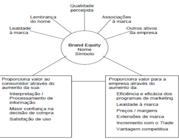 Figura 2 - Capital da Marca 