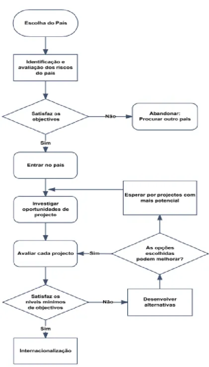 Figura 3 - Modelo de Internacionalização 