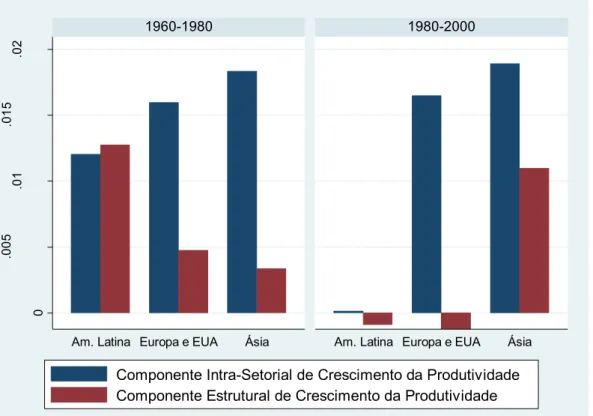 Figura 7: Decomposição da Taxa de Crescimento da Produtividade   (Média Populacional) 0.005.01.015.02.025