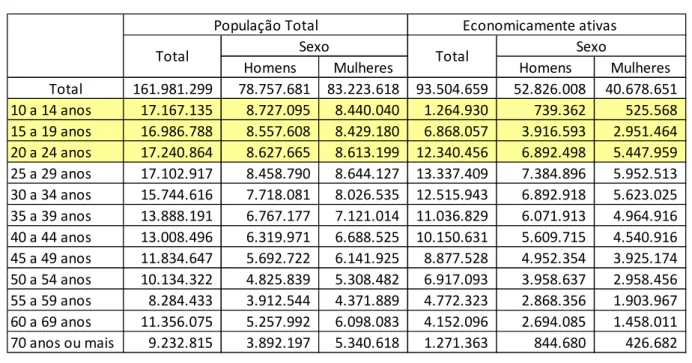 Tabela 2: População Total e Economicamente ativa no Brasil 