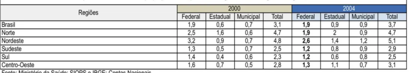 Tabela 1 - Gasto público com saúde como proporção do PIB, por esfera de governo 