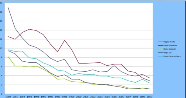 Gráfico 1 -  Variação da média da taxa de mortalidade infantil, em óbitos por nascidos vivos, nas regiões brasileiras  entre 1990 e 2010 