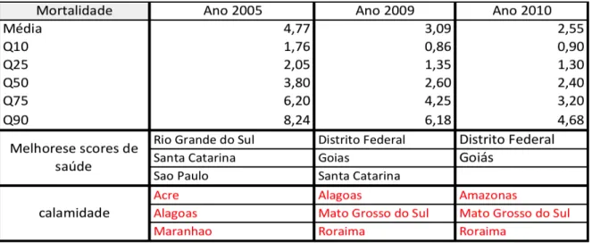 Tabela 7 – Mortalidade – 2005, 2009 e 2010 (análise descritiva) 
