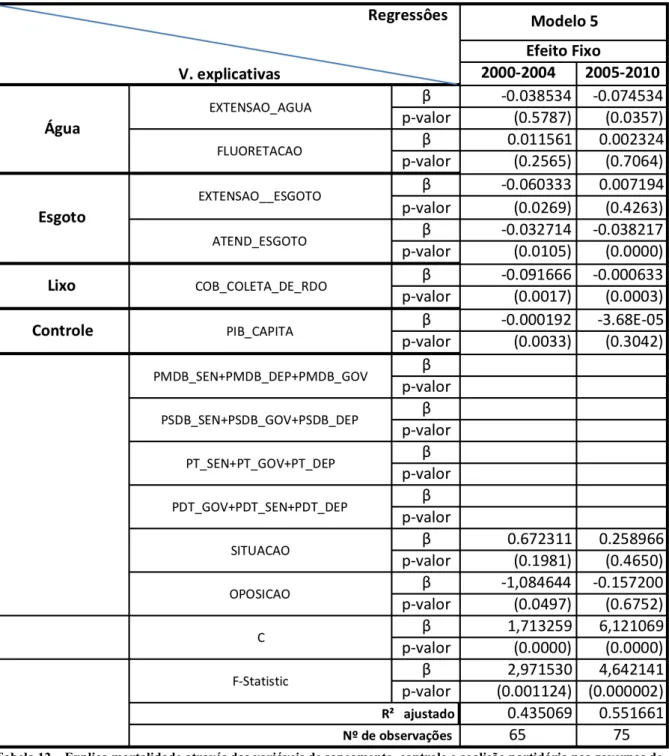 Tabela 12 – Explica mortalidade através das variáveis de saneamento, controle e coalisão partidária nos governos de  FHC e Lula