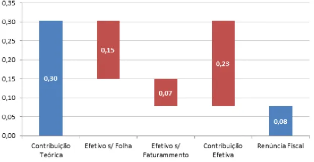 Gráfico 1: Estimativa de Renúncia Fiscal para o Ano de 2012 (Em % do  PIB) 