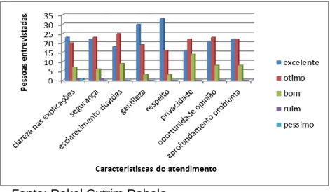 Figura 2 - Satisfação dos pacientes atendidos na Unidade de Saúde da Família  do Pirapora com relação aos estagiários de fisioterapia,  Luís  – MA,  2013