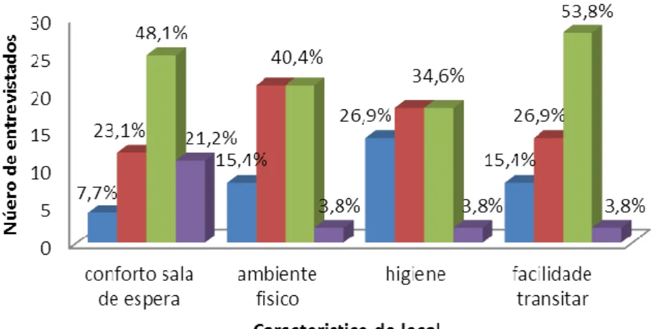 Figura 3 – Satisfação dos pacientes atendidos na Unidade de Saúde da Família  do  Pirapora  com  relação  ao  acesso  organizacional  e  físico  e  atendimento da equipe de fisioterapia, São Luís – MA, 2013 