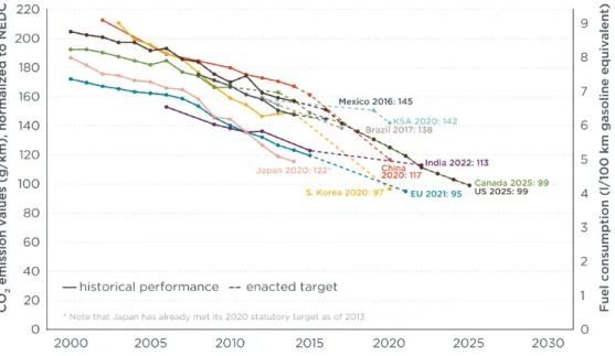 Figure 2.1: Historical fleet CO 2 emissions performance and current standards for passenger cars (gCO 2 /km normalized to NEDC) [2]