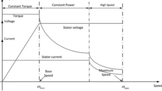 Figure 2.8: Typical torque speed curve of an electric traction motor [30]