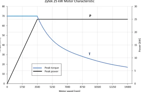 Figure 3.1: Torque-power peak curve of the Zytek 25 kW electric motor [52]