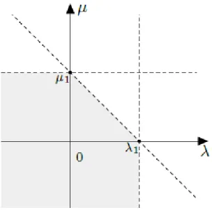 Figura 4.1: Região de soluções relativas aos autovalores µ 1 e λ 1 , obtidas em [23].