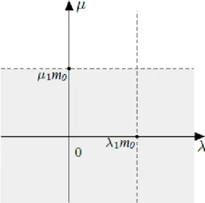 Figura 4.3: Região de existência de soluções dadas nos teoremas 4.1.3 e 4.1.4.