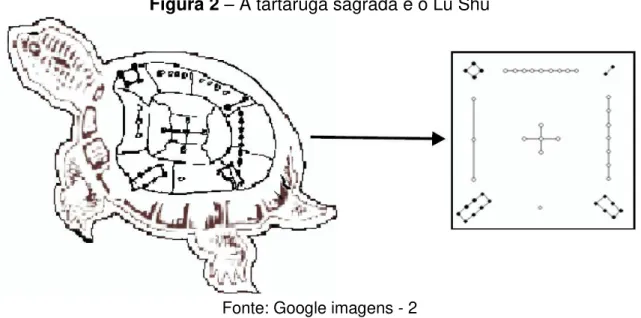 Figura 2  –  A tartaruga sagrada e o Lu Shu 