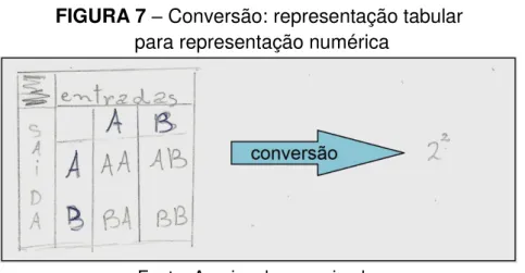 FIGURA 7  –  Conversão: representação tabular   para representação numérica  