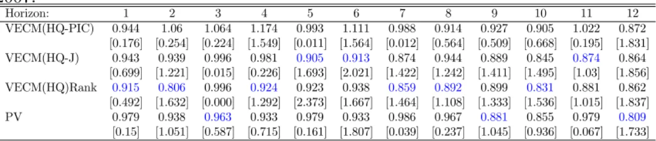 Table 3: Relative RMSFE of restricted models vs VAR for i lr . Forecast period up to