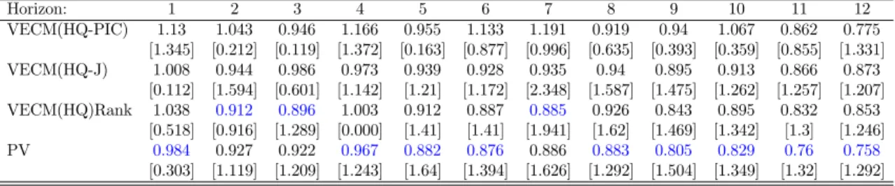 Table 4: Relative RMSFE of restricted models vs VAR for i sr . Forecast period up to 2012