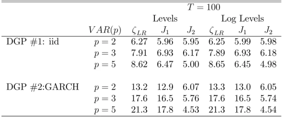 Table 14: Empirical size (nominal set to 5statistic T = 100